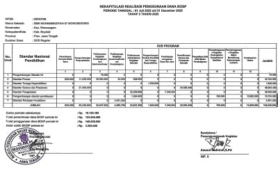 Rekapitulasi Realisasi Penggunaan Dana BOSP Tahap 2 Tahun 2025